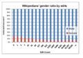 English Wikipedians' stated gender ratio by edits, February 2011.png