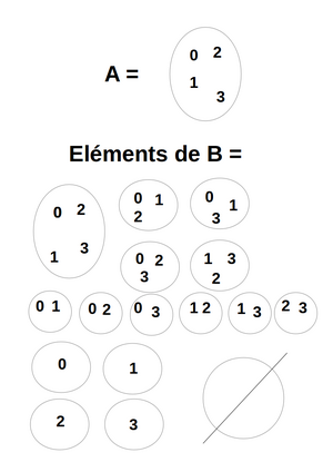 Ensemble A et ses 16 sous-ensembles