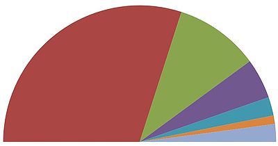 Ethiopian general election 2005. Only parties with more than 10 seats shown.
Red: EPRDF
Green: CUD
Purple: UEDF
Dark blue: SPDP
Orange: OFDM
Light blue: Others Ethiopian general elections 2005.jpg