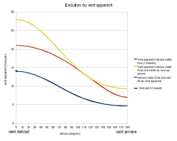 File:Evolution of apparent wind.JPG