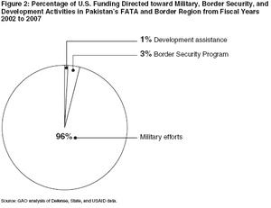 Pakistan–United States Relations