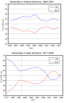 Liberal (blue) vs ALP (red) two-party-preferred results at federal level, 1984–2004, and state level, 1977–2005