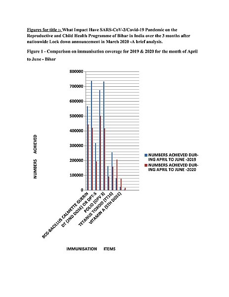 File:Impact of SARS-CoV-2-Covid-19 Pandemic on the Reproductive and Child Health Programme of Bihar.jpg