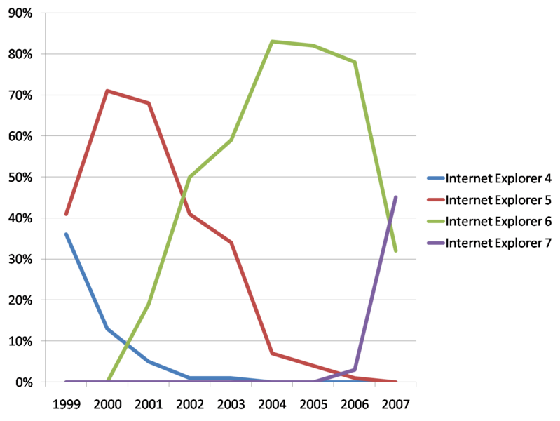 File:Internet Explorer usage graph.png