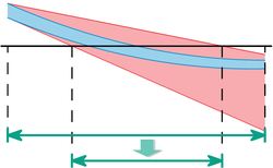Reduction of the search area in the interval Newton step in "thick" functions. Interval Newton step.png