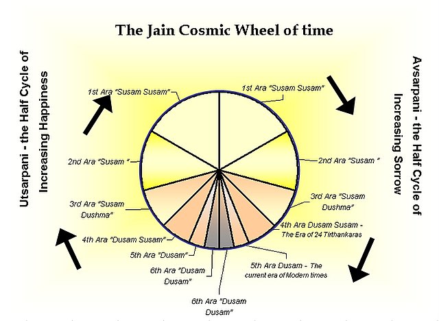 Division of time in Jain cosmology.