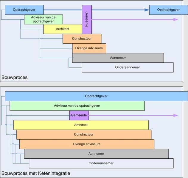 File:Ketenintegratie en ketensamenwerking.jpg