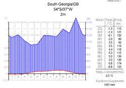 Sør-Georgia: Geografi, Biologi, Klima