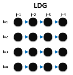 Loop-carried Dependence Graph (LDG) LDG.png