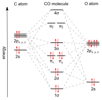 Energy level scheme of the s and p orbitals of carbon monoxide MO COeng.svg