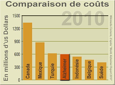 Comparaison du coût de la maladie dans le monde (2010) avec le budget de différents états (World Alzheimer Report 2010)[244].