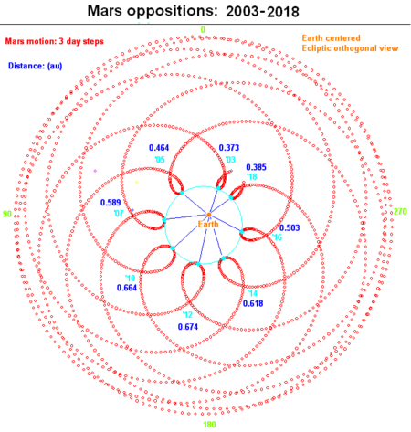 ไฟล์:Mars oppositions 2003-2018.png