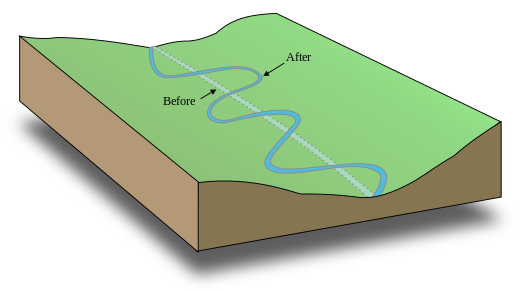 A stream bed following a tilted valley. The maximum gradient is along the down-valley axis represented by a hypothetical straight channel. Meanders develop, which lengthen the course of the stream, decreasing the gradient.