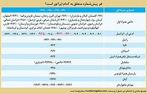 پیش‌شماره تلفن: کدی در ارتباطات تلفنی