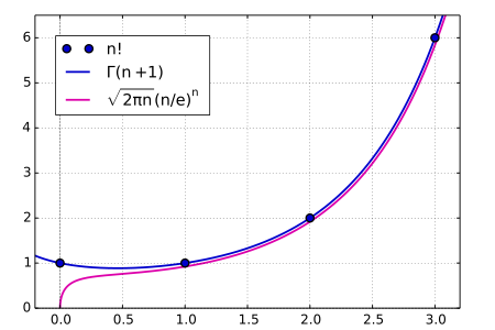 Comparison of Stirling’s approximation with the factorial