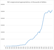 National Cancer Institute (NCI) congressional appropriations per year. In thousands of dollars.[1]​