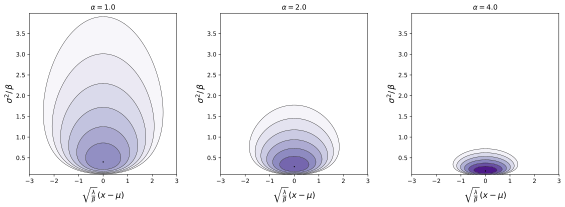 A = 1,0, 2,0 va 4,0 uchun normal teskari-gamma taqsimotining ehtimollik zichligi funktsiyasi, siljigan va masshtabli koordinatalarda chizilgan.