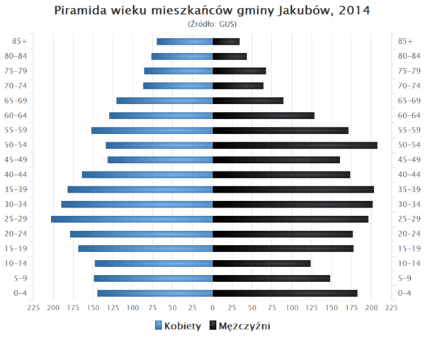 Piramida wieku Gmina Jakubow.png