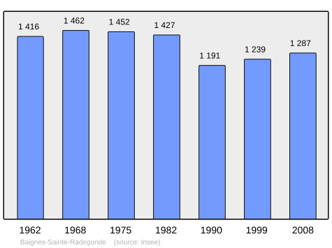 File:Population - Municipality code 16025.svg