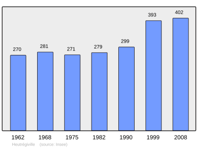 Reference: 
 INSEE [2]