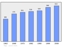 Fayl:Population_-_Municipality_code_70446.svg