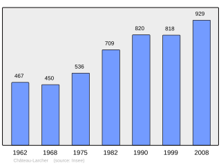 Evolucion de la populacion