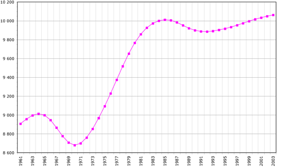 Evolución demográfica de Portugal (1961-2003)
