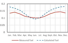 Measured and clear-sky calculated seasonal dependence of the direct solar energy transmittance in multipane glazing. Quadruple angular dependent diagram.jpg