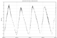 R Andromedae light curve R Andromedae light curve.png