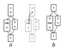 A diagram depicting an optimizing compiler removing a potentially useless call to assembly instruction "b" by sinking it to its point of use. Removing useless calls in compiled code with code sinking.jpg