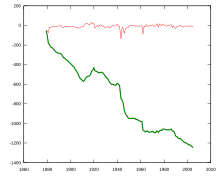 Längenveränderung des Rhonegletschers seit 1880. Die dünne rote Linie stellt die jährliche und die dicke grüne die kumulierte Veränderung dar