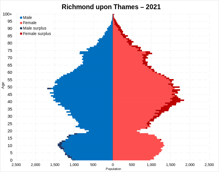 File:Richmond upon Thames population pyramid.svg