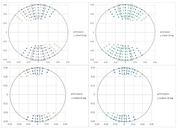 Pupil rotation across slit forces use of much lower pupil fill (within the trapezoids or rectangles) for dipole illumination.