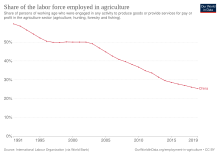 Share of labour force employed in agriculture in China since 1990 Share of labour force employed in agriculture in China.svg