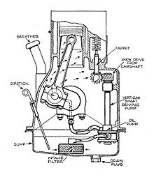 Engine sump Sidevalve engine with forced oil lubrication to crank and oil mist to camshaft (Autocar Handbook, 13th ed, 1935).jpg