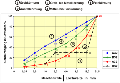 Sieblinie: Einsatzbereiche, Aufbau des Siebliniendiagramms, Eigenschaften und Rückschlüsse auf die Probe