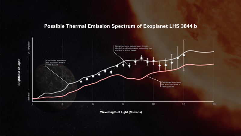 File:Simulated Thermal Emission Spectrum of Exoplanet LHS 3844 b (2022-017-01G3H3F6NKZ1S1CP0Q0012YH6G).png