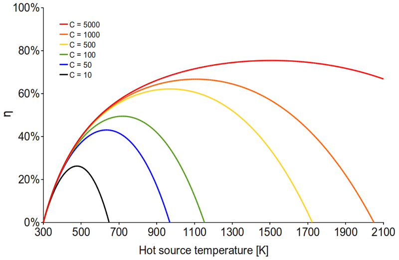 File:Solar concentration efficiency.png