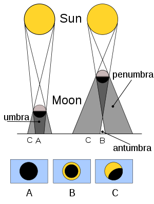 Sun-Moon configurations that produce a total (A), annular (B), and partial (C) solar eclipse Solar eclipse types.svg