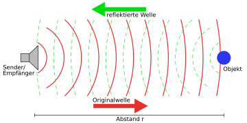 Theory of Radar Distance Measurement