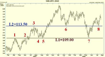 Technical analysis