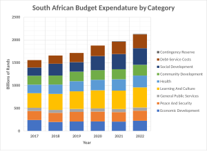 South African Budget (Peace And Security) between 2017 and 2022. South African 2022 Budget Summary.svg