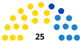 TeldeC CouncilDiagram1995.svg