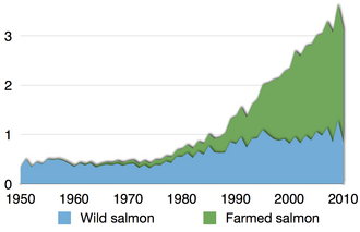 Time series for global production of all salmon.png