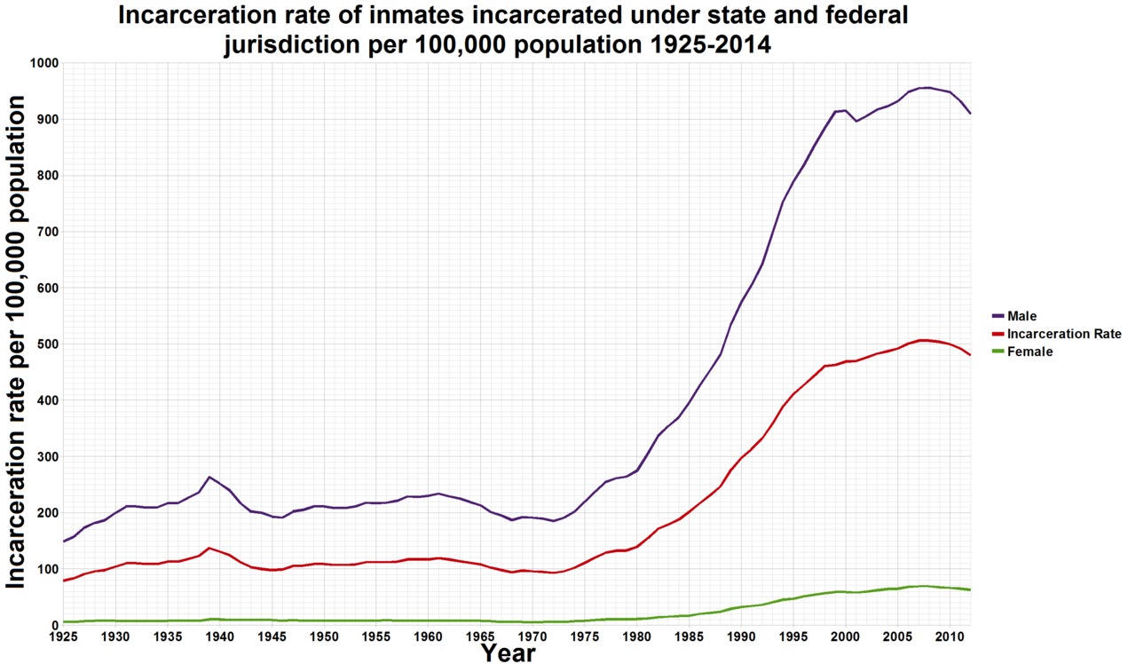 1280px-U.S._incarceration_rates_1925_onwards.png