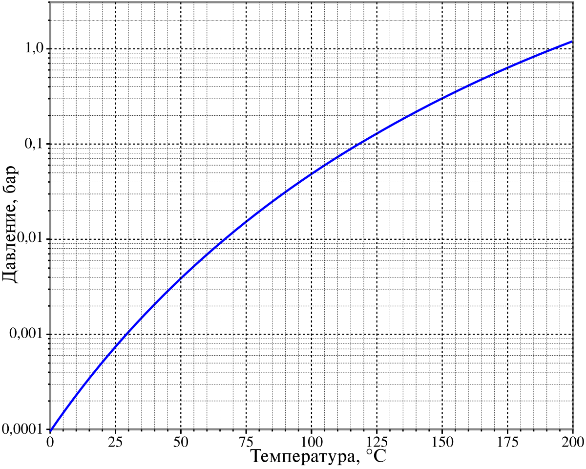 Saturated pressure of steam фото 60