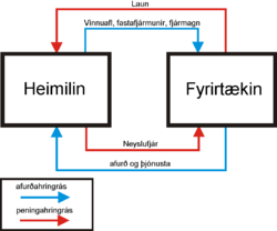 Þjóðhagfræði: Saga þjóðhagfræðinnar, Efni þjóðhagfræðinnar, Mikilvæg hugtök í þjóðhagfræði