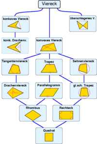 Viereck-Hierarchie.png