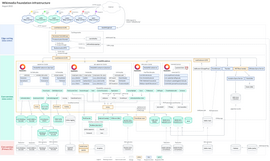 Wikimedia Foundation infrastructure around MediaWiki more broadly