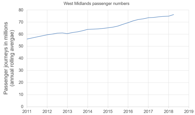 Passenger numbers on the West Midlands franchise from 2010–11 to 2018/19 Q1.[25][26]